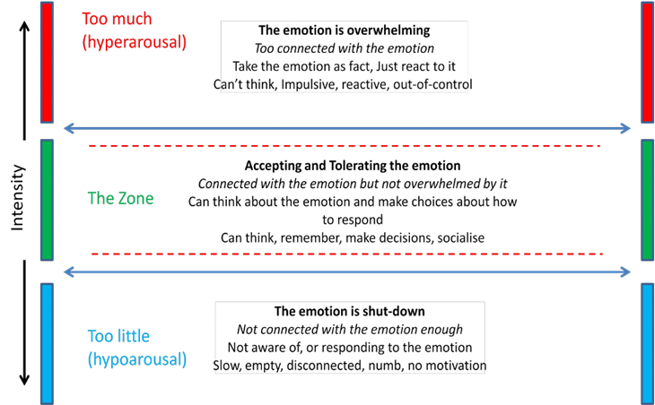 Zone of Tolerance